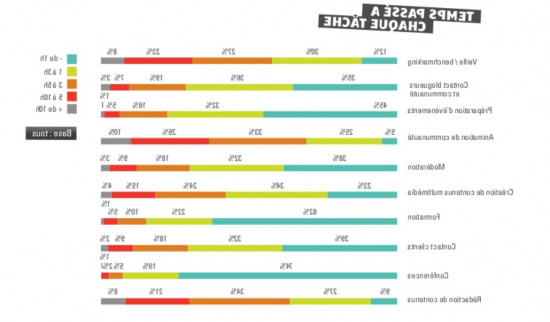 Comment être Community Manager?