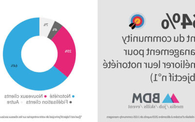 Comment trouver des clients en tant que community manager ?
