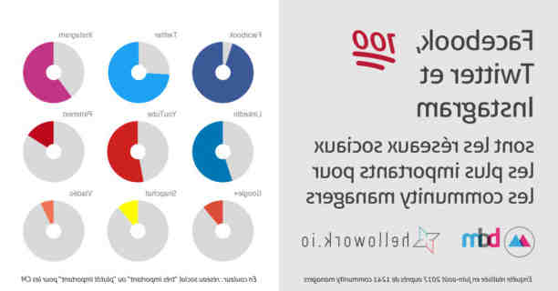 Quel est le salaire d'un Community Manager?