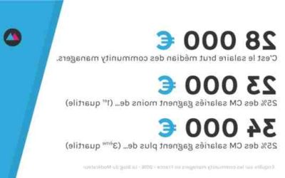 Quel est le salaire d’un community manager ?