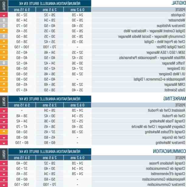 Quels sont les métiers du marketing?