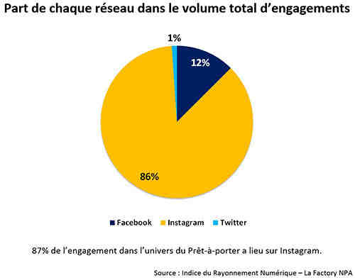 Classement des réseaux sociaux de Lyon