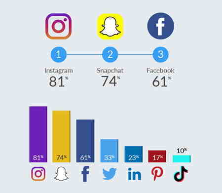 Quels sont les risques des médias sociaux ?